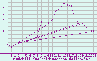 Courbe du refroidissement olien pour Hohrod (68)