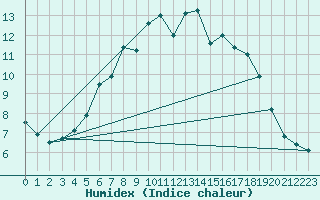Courbe de l'humidex pour Foellinge