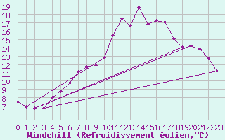 Courbe du refroidissement olien pour Neuhaus A. R.