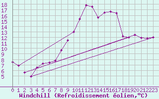Courbe du refroidissement olien pour Andernach