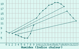 Courbe de l'humidex pour Boulaide (Lux)