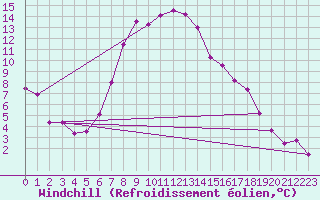 Courbe du refroidissement olien pour Bad Salzuflen