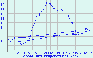 Courbe de tempratures pour La Molina