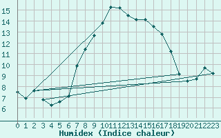 Courbe de l'humidex pour La Molina