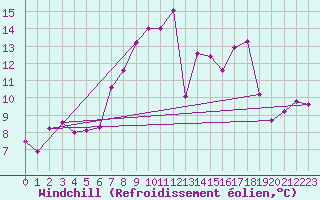 Courbe du refroidissement olien pour Poliny de Xquer