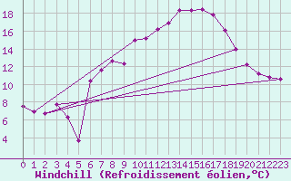 Courbe du refroidissement olien pour Freudenstadt