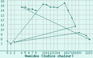 Courbe de l'humidex pour Sller