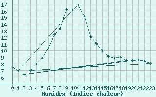 Courbe de l'humidex pour Galtuer