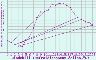 Courbe du refroidissement olien pour Aflenz