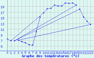 Courbe de tempratures pour Grardmer (88)