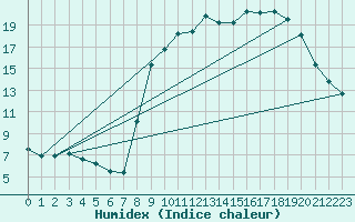 Courbe de l'humidex pour Grardmer (88)