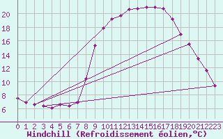 Courbe du refroidissement olien pour Montalbn