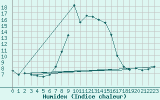 Courbe de l'humidex pour St Sebastian / Mariazell