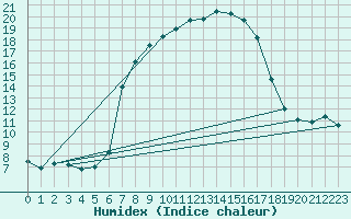 Courbe de l'humidex pour Braunlage