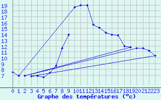 Courbe de tempratures pour Emmendingen-Mundinge