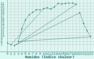 Courbe de l'humidex pour Jokkmokk FPL