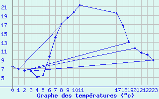 Courbe de tempratures pour Batos