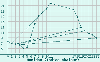 Courbe de l'humidex pour Batos