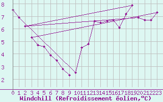 Courbe du refroidissement olien pour Dinard (35)