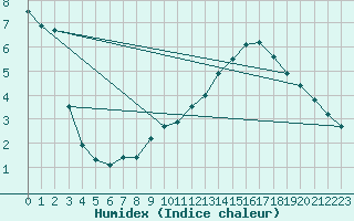 Courbe de l'humidex pour Varena