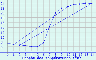 Courbe de tempratures pour Kuruman