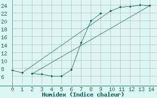 Courbe de l'humidex pour Kuruman