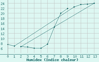 Courbe de l'humidex pour Kuruman