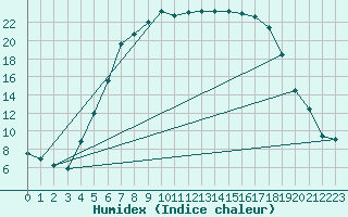 Courbe de l'humidex pour Delsbo