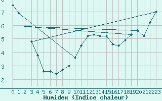 Courbe de l'humidex pour Rangedala