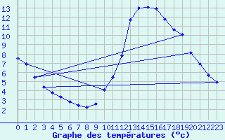 Courbe de tempratures pour Dax (40)