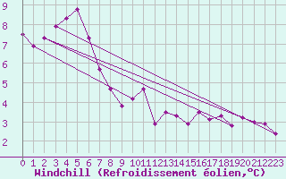 Courbe du refroidissement olien pour Tauxigny (37)