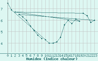 Courbe de l'humidex pour Rich Lake