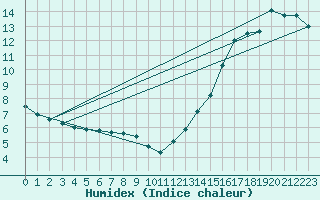 Courbe de l'humidex pour Nagagami, Ont.