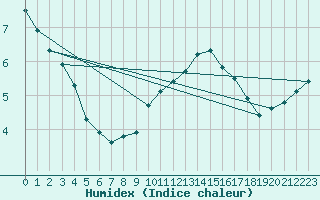 Courbe de l'humidex pour Metz (57)