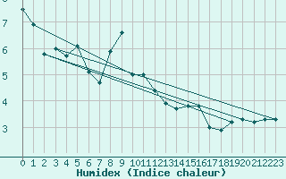 Courbe de l'humidex pour Glarus