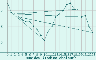 Courbe de l'humidex pour Carcassonne (11)