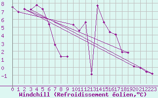 Courbe du refroidissement olien pour Sombor