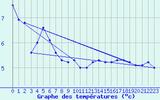 Courbe de tempratures pour Geilenkirchen