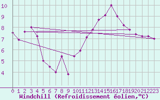 Courbe du refroidissement olien pour Torino / Bric Della Croce