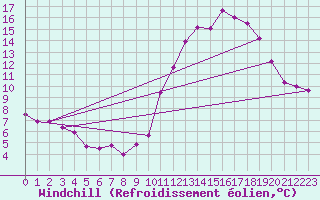Courbe du refroidissement olien pour Tour-en-Sologne (41)
