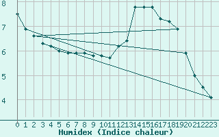 Courbe de l'humidex pour Bouelles (76)