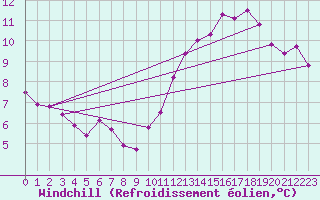 Courbe du refroidissement olien pour Clermont de l