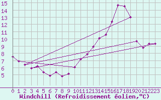 Courbe du refroidissement olien pour Orthez (64)