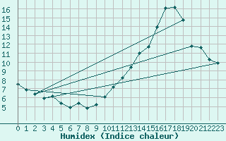 Courbe de l'humidex pour Orthez (64)