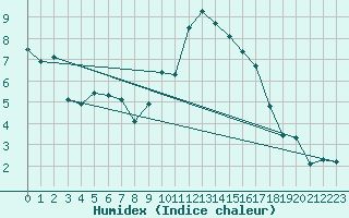 Courbe de l'humidex pour Grimentz (Sw)