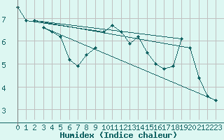 Courbe de l'humidex pour Langres (52) 