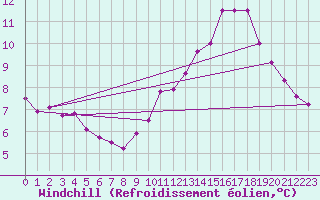 Courbe du refroidissement olien pour Recoules de Fumas (48)