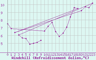 Courbe du refroidissement olien pour Lanvoc (29)