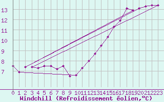 Courbe du refroidissement olien pour Charmant (16)