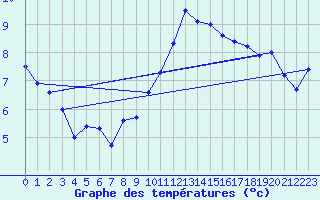 Courbe de tempratures pour Cap Ferret (33)